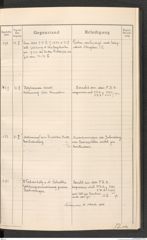 k.k. naturhistorisches Hofmuseum, Protokollbuch Intendanzakten 1912, Seite 115